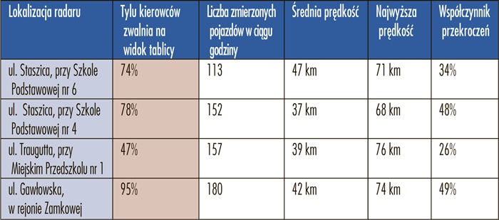 Tabela obrazująca liczbę zarejestrowanych zdarzeń przy poszczeg&oacute;lnych wyświetlaczach