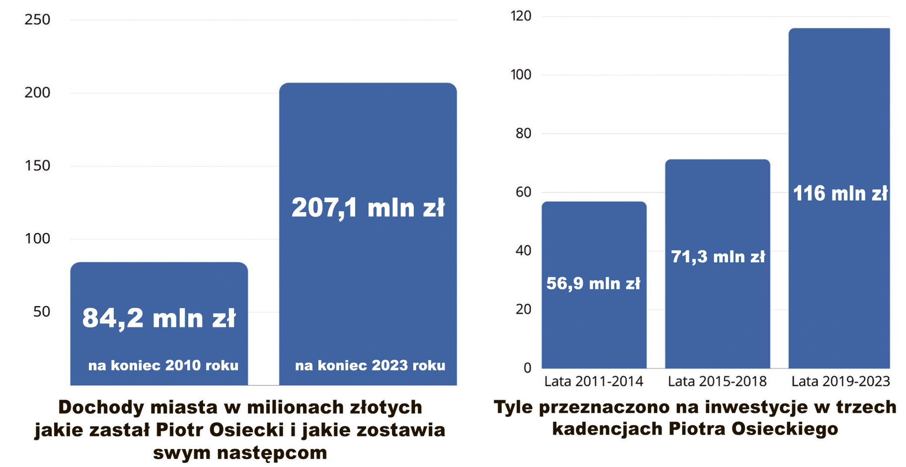 Wykresy