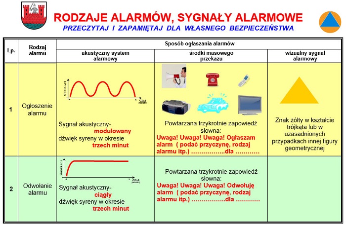 Grafika przedstawiająca rodzaje alarmów i sygnały ostrzegawcze